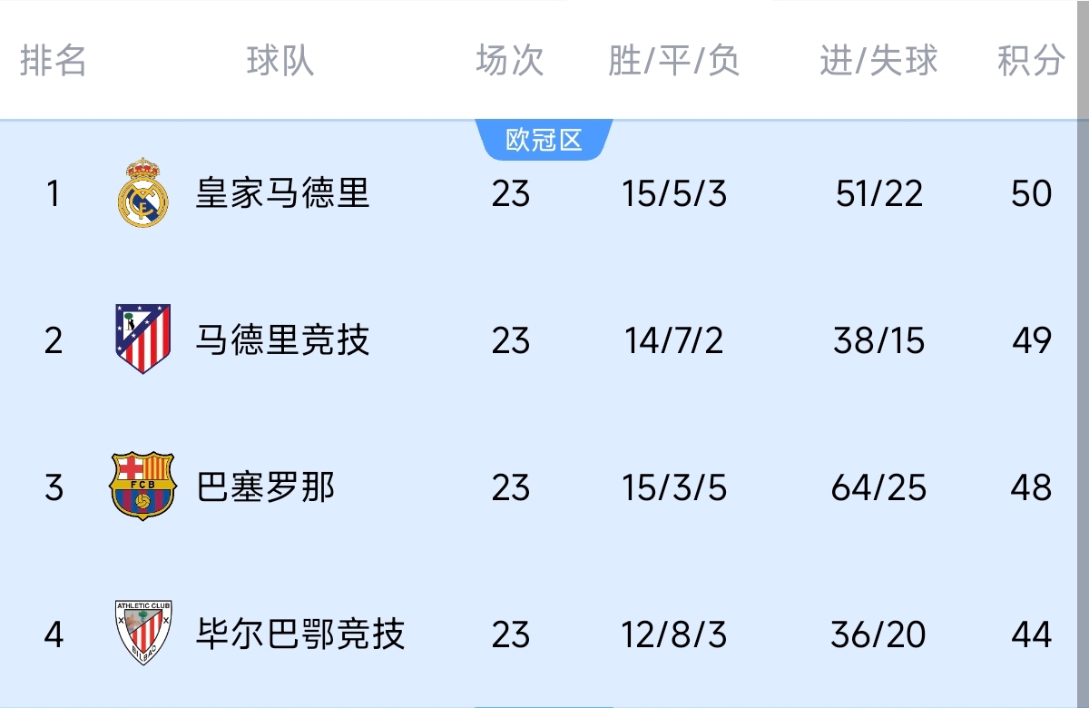 意不意外？五大聯賽領跑優勢：西甲意甲僅1分，英超7德甲8法甲10