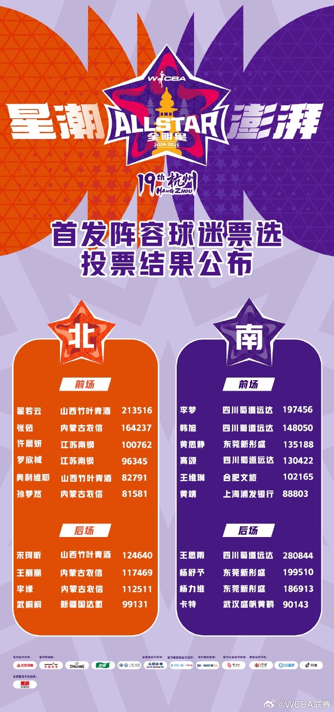 WCBA全明星票選結果：王思雨當選票王 李夢&韓旭&張茹等國手入圍