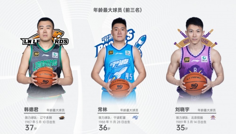 CBA現役年齡最大球員前三：韓德君37歲 常林36歲 劉曉宇35歲