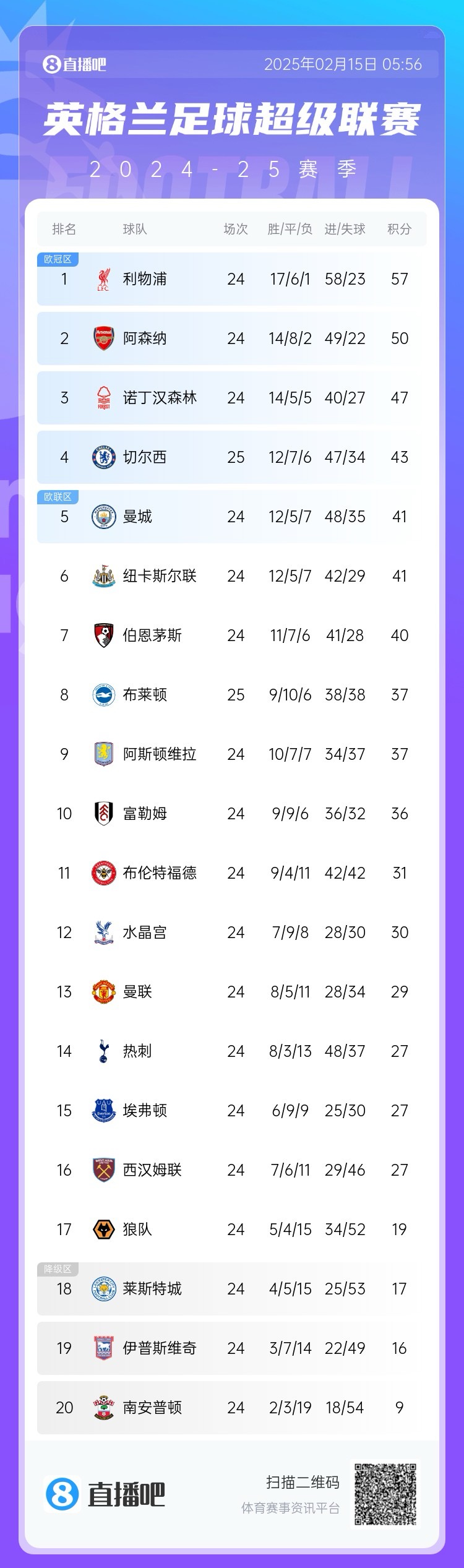 三球完敗！英超積分榜：切爾西先賽仍第4，領先曼城紐卡2分