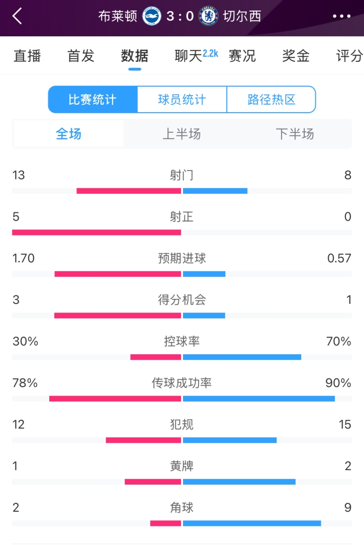 臉都不要了 切爾西全場0射正！布萊頓5射正 射門數13-8領先藍軍