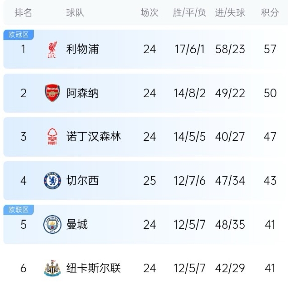 突然垮了！切爾西第17輪排第2爭冠中，此後8輪僅拿8分淪為爭四隊