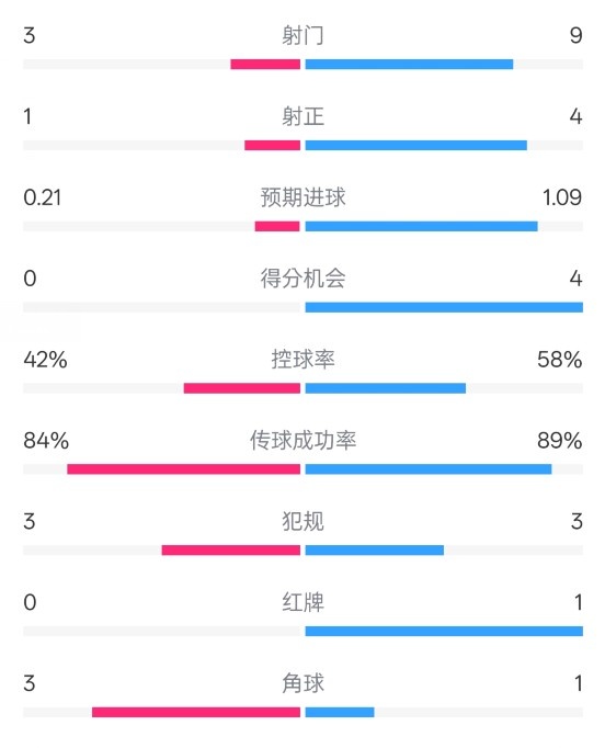 奧薩蘇納半場0-1皇馬數據：射門3-9，犯規3-3，紅牌0-1