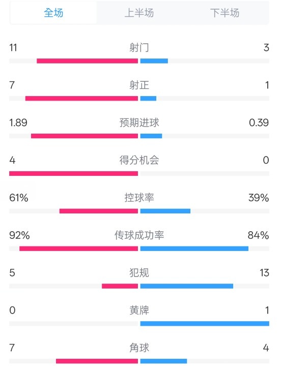 壓製！曼城4-0紐卡全場數據：射門11-3，射正7-1，控球率61%-39%