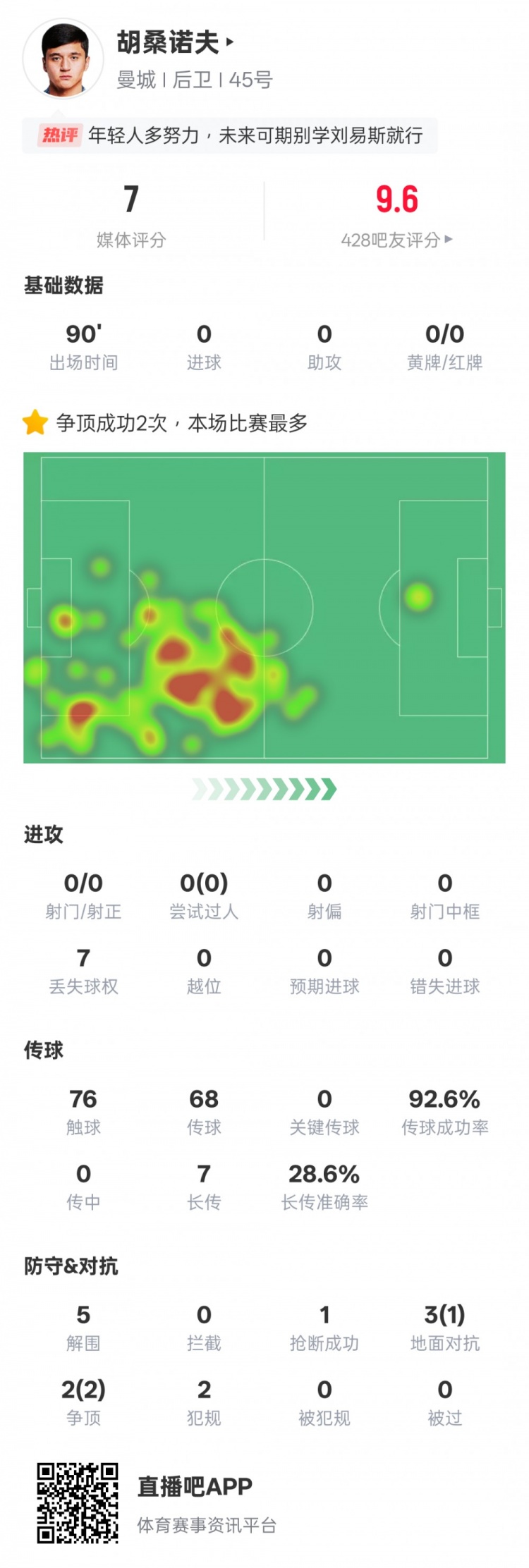 胡桑諾夫本場數據：2次爭頂均成功全場最多&5解圍，評分7.0