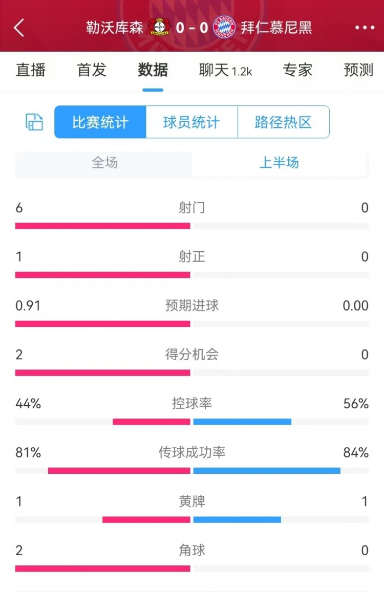 碾壓！拜仁半場0射門，藥廠半場射門6、得分機會2、預期進球0.91