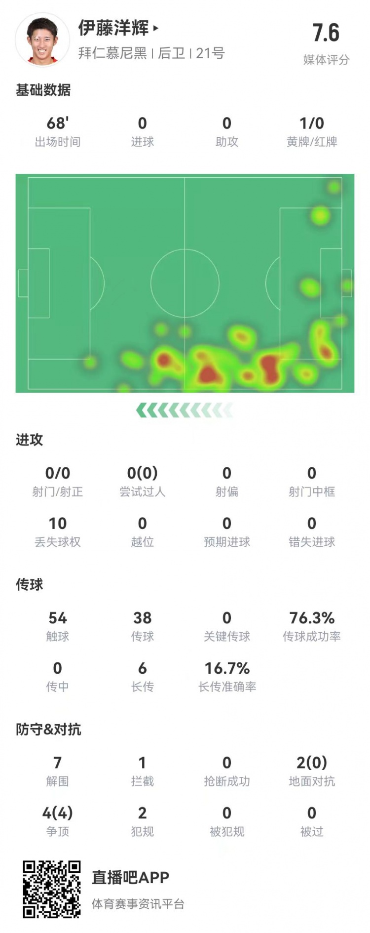 伊藤洋輝拜仁德甲首秀：7解圍+1門線解圍，6長傳1成功 獲評7.6分