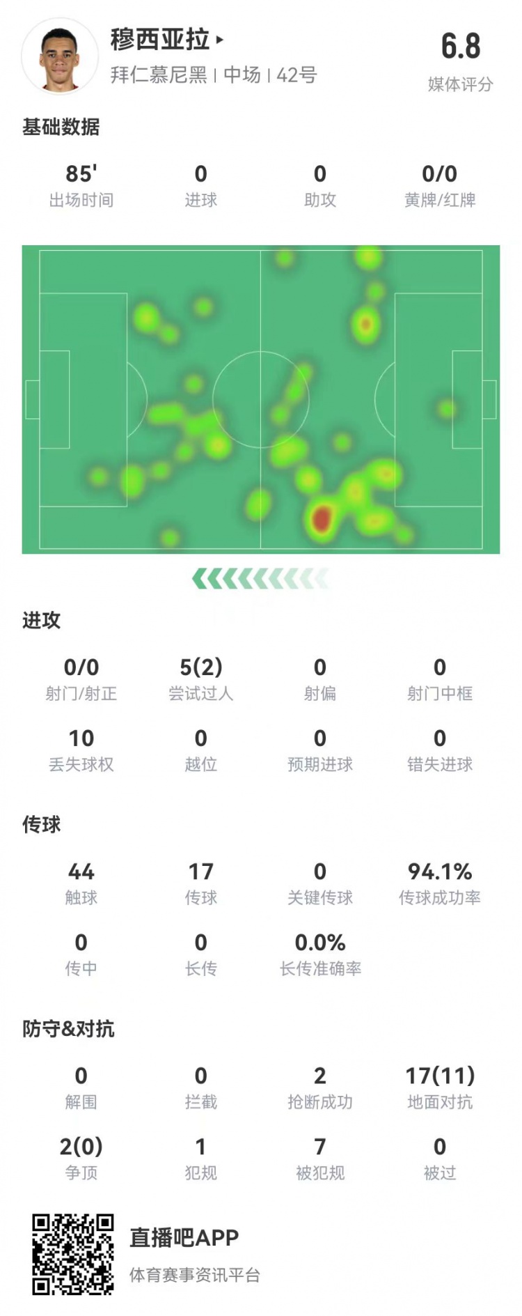 頂薪續約首秀！穆西亞拉本場0射0關鍵傳球 7造犯規 19對抗11成功