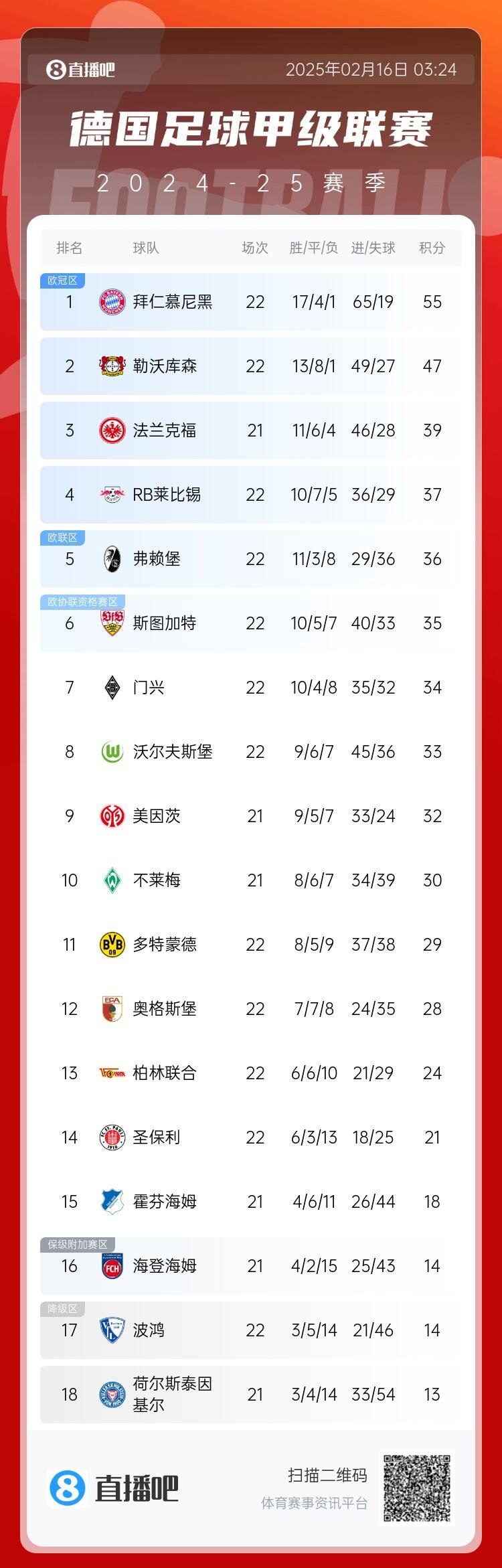 德甲積分榜：拜仁7連勝遭終結仍8分領跑，藥廠聯賽20輪不敗