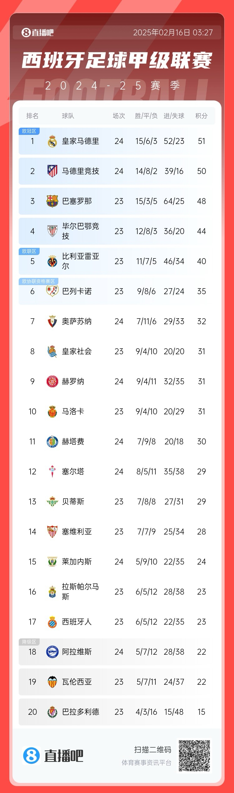 前二皆平！西甲積分：皇馬51分第一 馬競50分第二 巴薩取勝將登頂