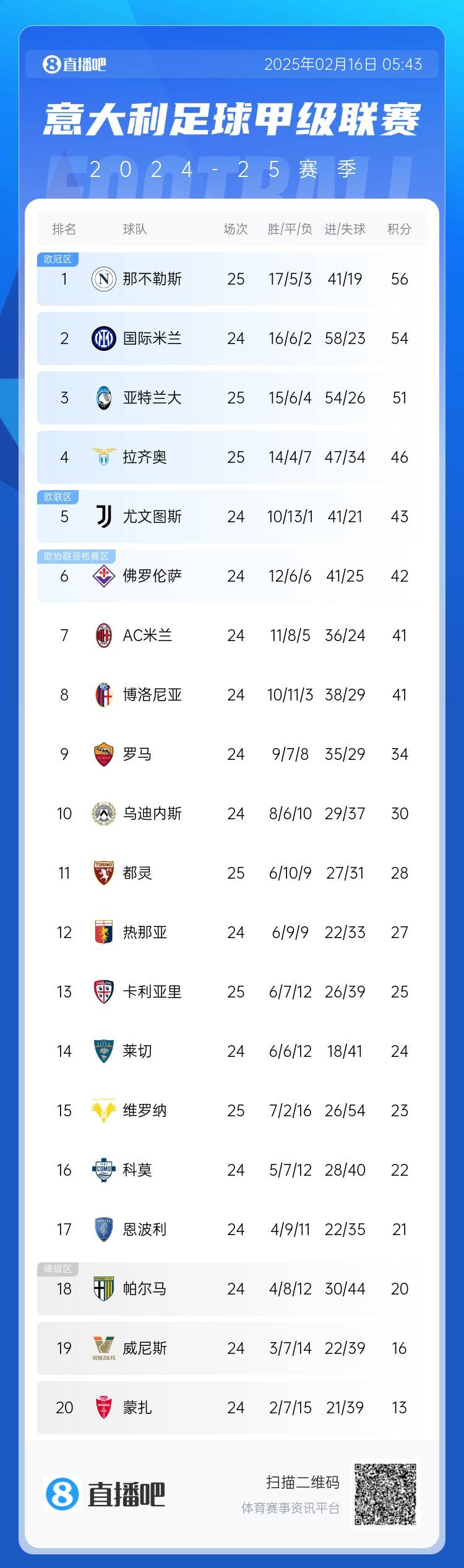 意甲積分榜：那不勒斯先賽領先國米2分 AC米蘭少賽落後前四5分
