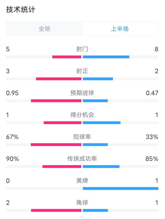 熱刺1-0曼聯半場數據：射門5-8，射正3-2，控球率67%-33%