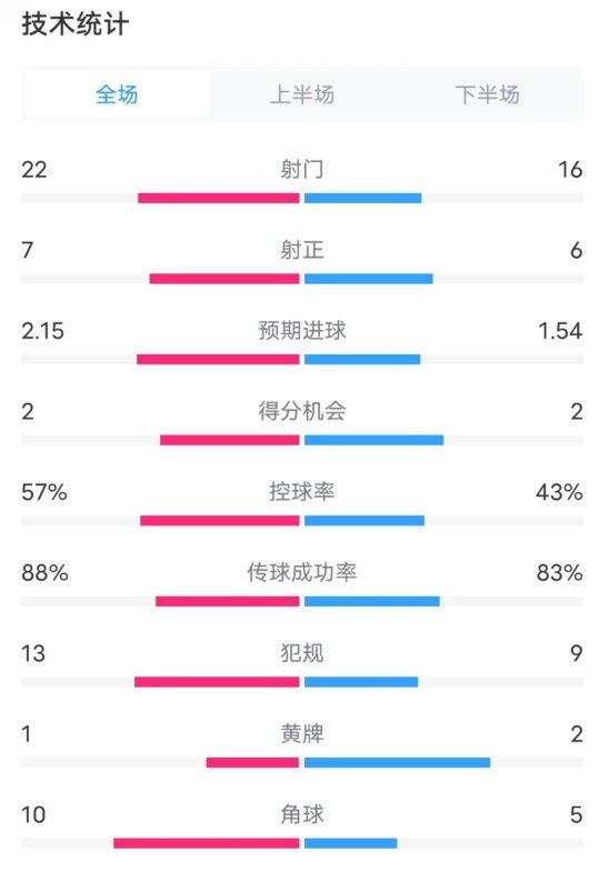 熱刺1-0曼聯全場數據：射門22-16，射正7-6，控球率57%-43%