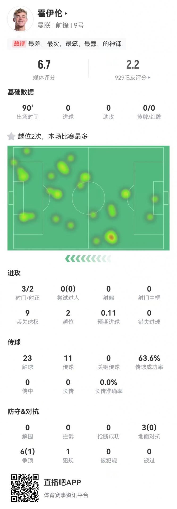 這是大中鋒？霍伊倫本場3射2正 9對抗僅1成功+2越位 獲評6.7分