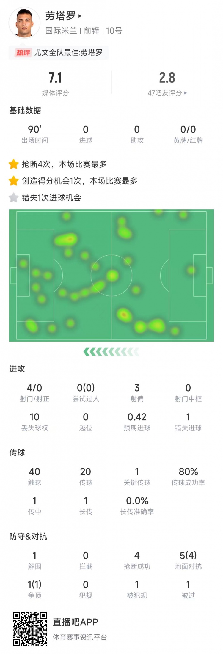 勞塔羅本場數據：4次射門0射正&錯失1次機會，4次搶斷全場最多