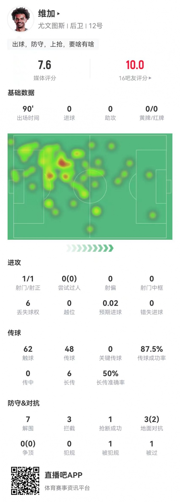 定海神針！維加本場0犯規7解圍3攔截 6長傳3成功 獲7.6分全隊最高