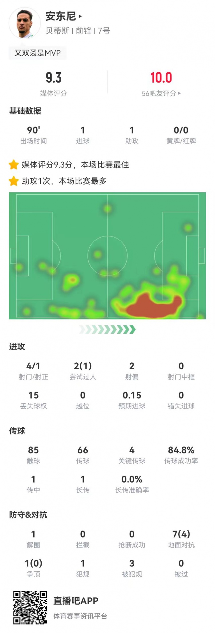 圓神閃耀！安東尼本場1球1助攻1造點 4關鍵傳球3造犯規 9.3分最高