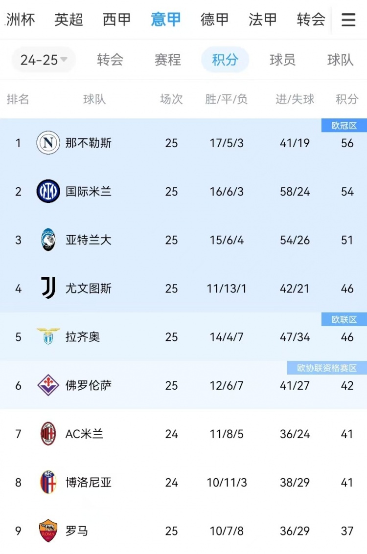 你刹我停！意甲前二本月7戰共1勝：那不勒斯3輪3分、國米4輪4分