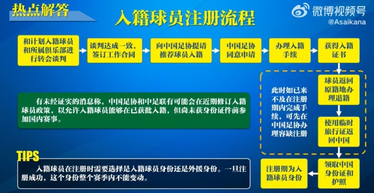 入籍球員注冊流程：必須完成入籍、退籍等10個步驟