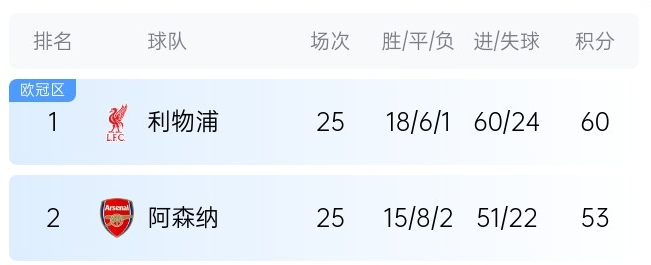 英超最新奪冠概率：利物浦86%大幅領先，預測最終7分優勢奪冠