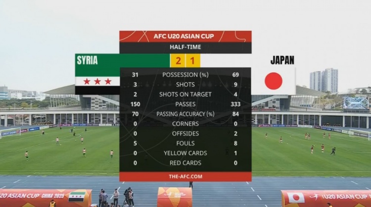 日本U20半場控球率近7成、射門9次，敘利亞U20隊2次射正進2球