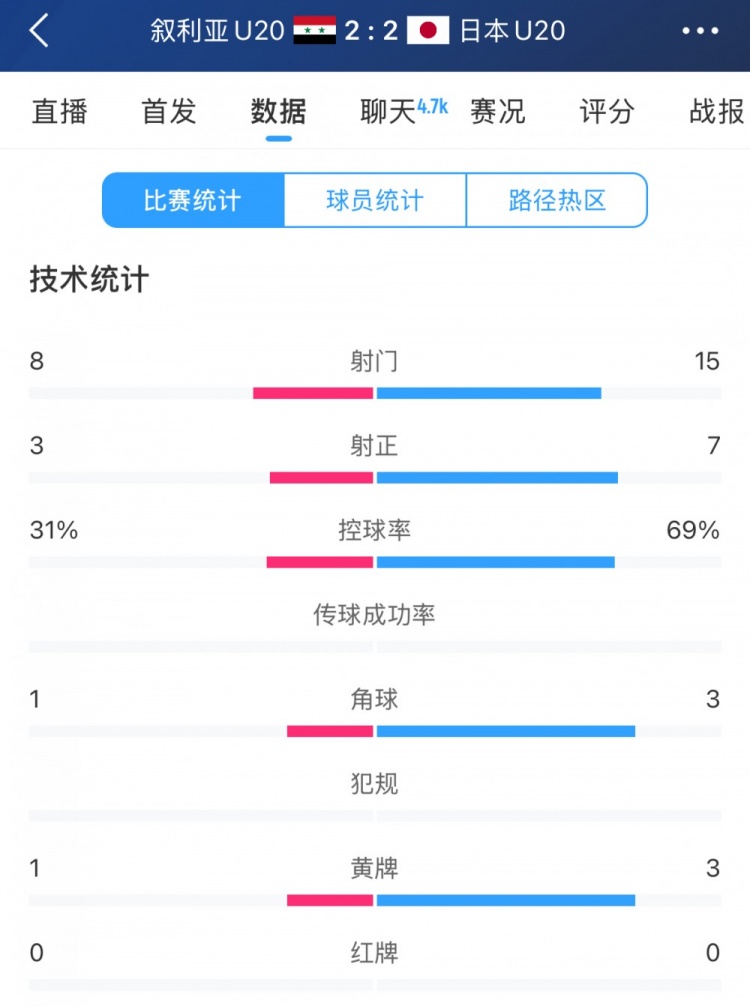得勢不得勝，日本vs敘利亞全場數據：控球73開，射門是對手近2倍
