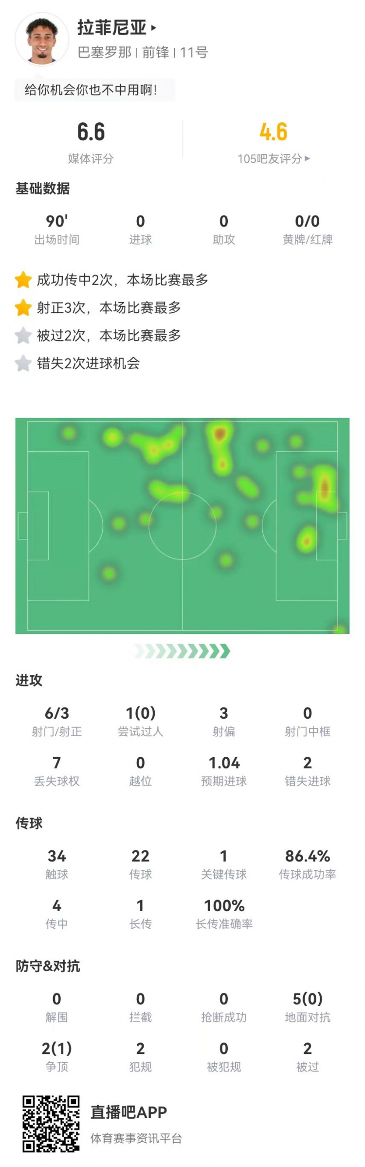 低迷！拉菲尼亞本場6射3正2失良機 1關鍵傳球+7對抗1成功 獲6.6分