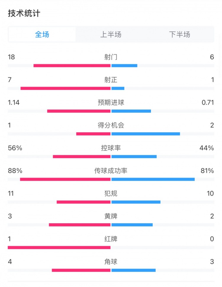 米蘭1-1費耶諾德全場數據：控球率56%-44%，射門18-6，射正7-1