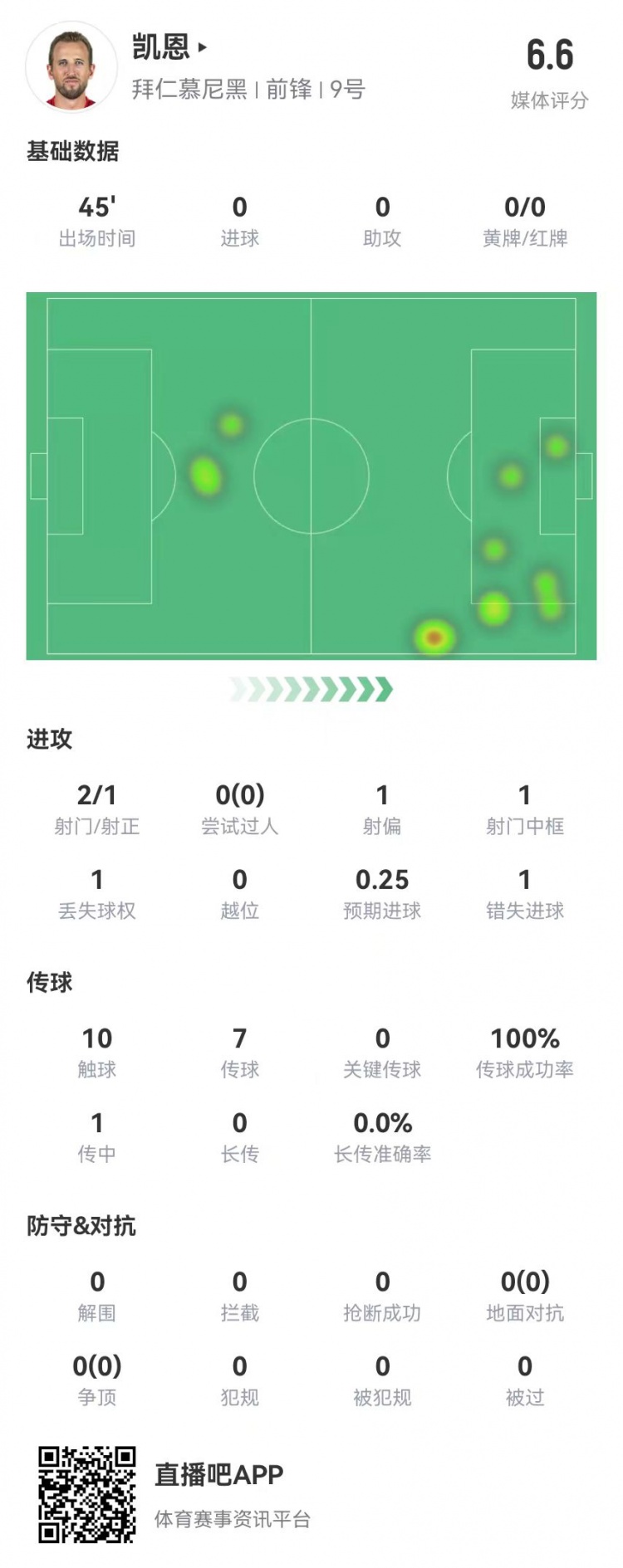 真有傷？凱恩半場被換下：2射1正 1中框+1失良機 獲評6.6分