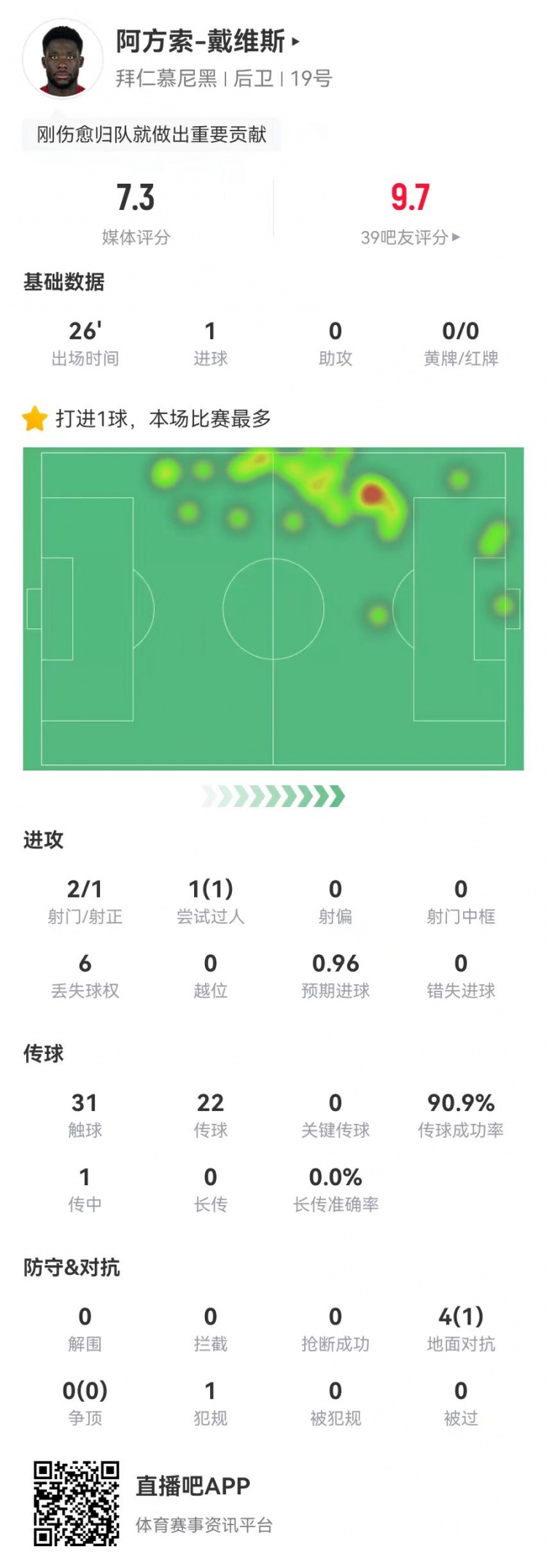 替補絕平！戴維斯本場替補1球+4對抗1成功 獲評7.3分