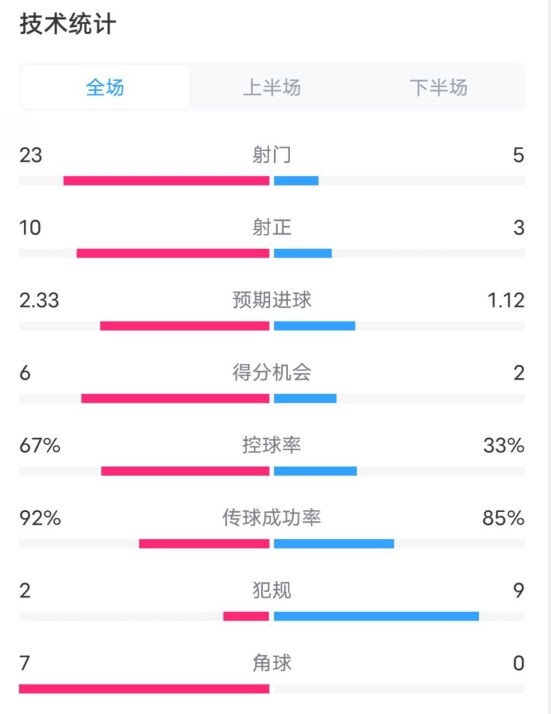 拜仁1-1凱爾特人數據：射門23-5，射正10-3，控球率67%-33%