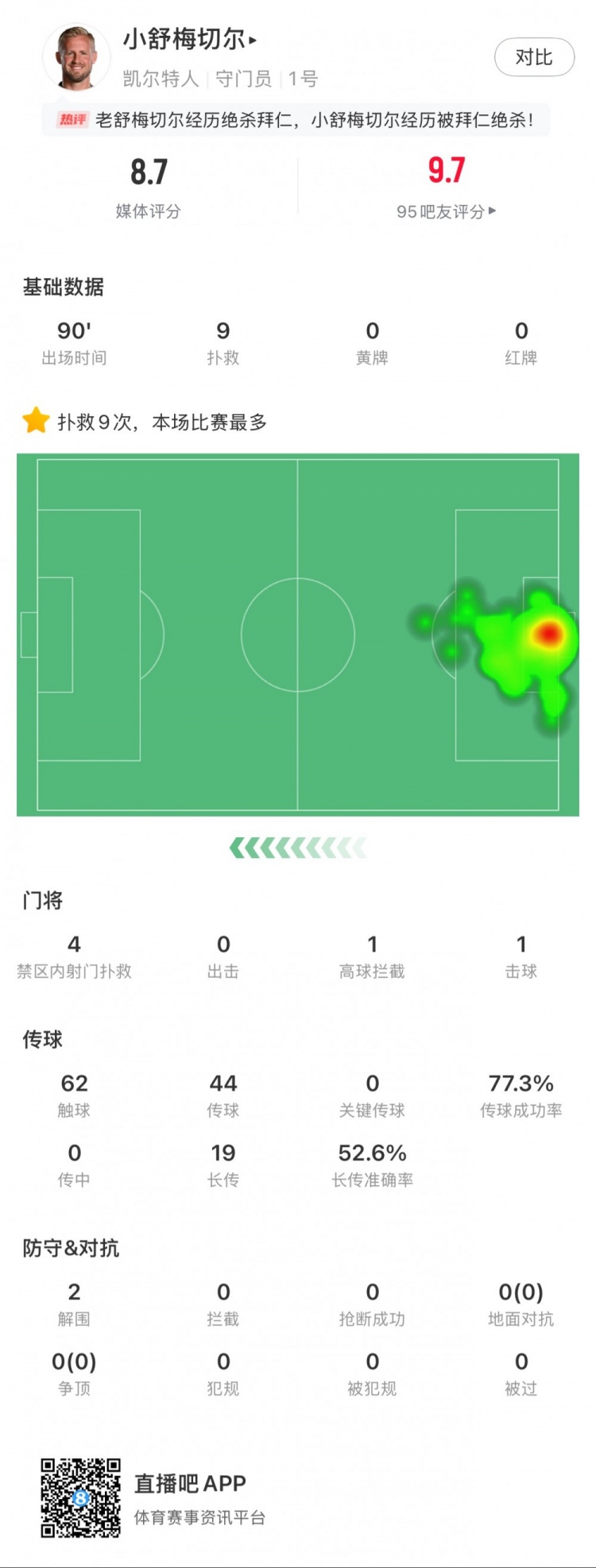 小舒梅切爾對陣拜仁數據：9次成功撲救，1次擊球，1次高球攔截