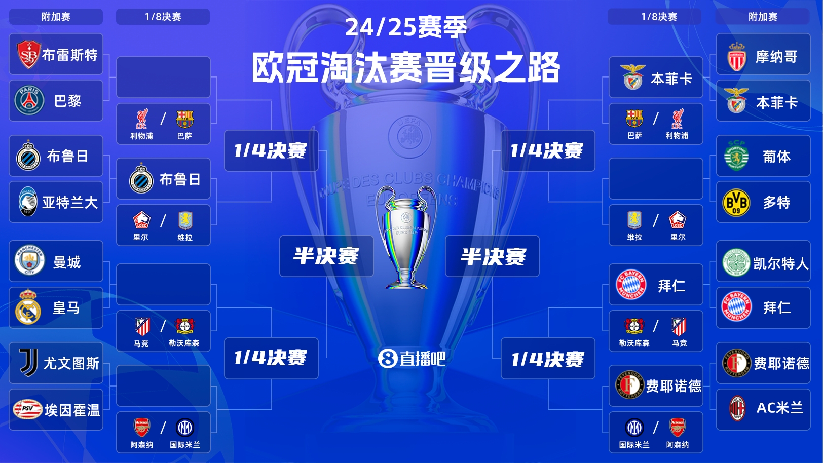 一目了然！歐冠晉級之路：皇馬/曼城、拜仁、馬競、藥廠必有大戰