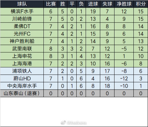 泰山退賽已完賽的比賽將均視為取消，積分榜重算如下