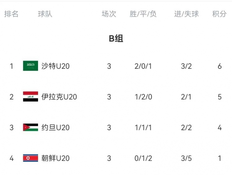 B組末輪大亂鬥！晉級形勢三度反轉：伊拉克中場染紅&沙特起死回生