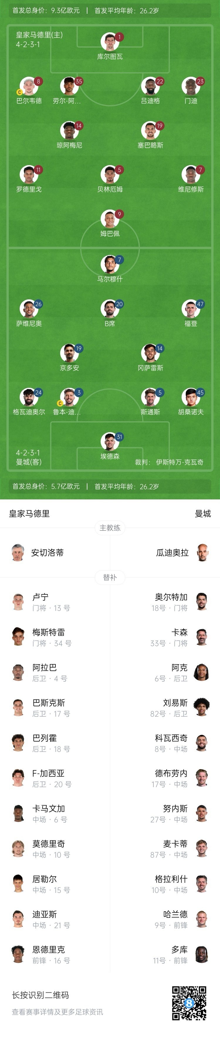 曼城博主：哈蘭德在對陣紐卡時膝蓋出現傷情，因此對皇馬替補