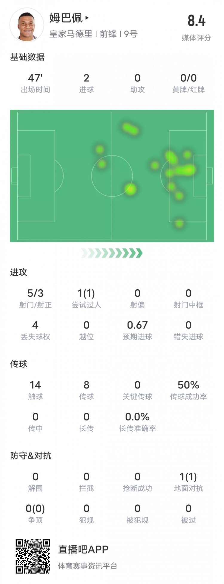 強！姆巴佩半場數據：5射3正2進球+1過人成功，評分8.4