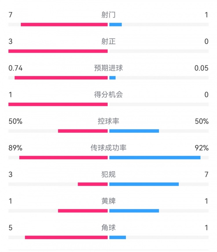 皇馬2-0曼城半場數據：皇馬7射3正，曼城僅1射0正，控球率五五開