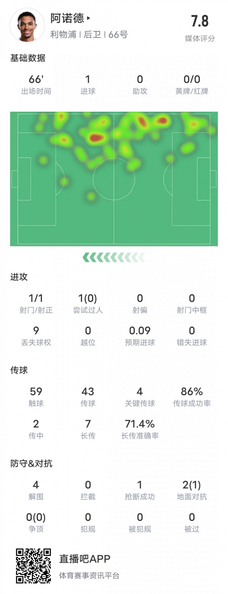 阿諾德本場比賽數據：1進球4關鍵傳球4解圍，評分7.8