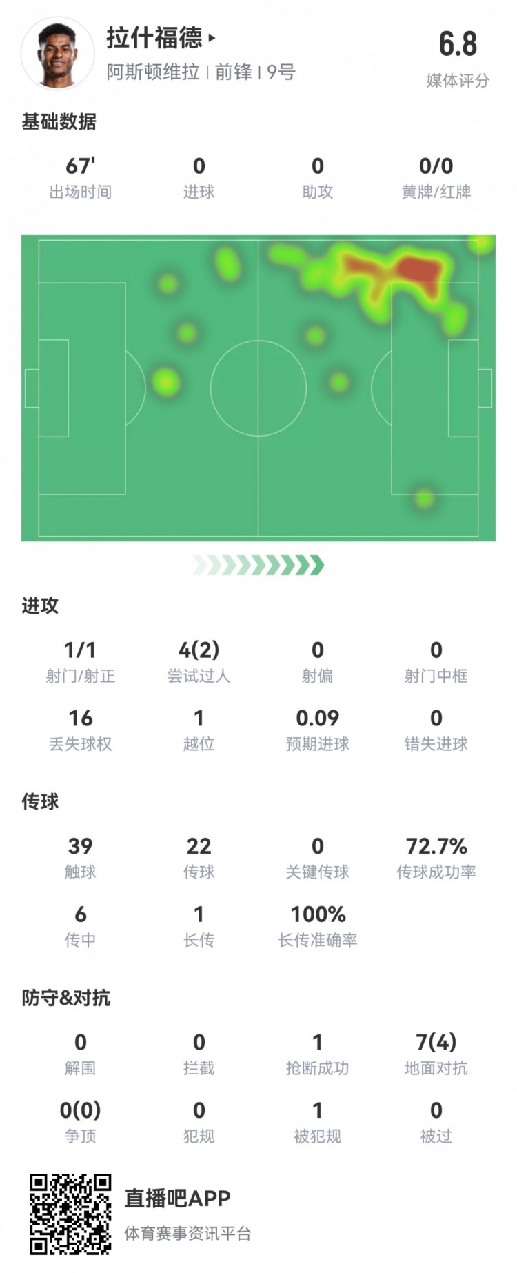 拉什福德數據：首發67分鍾1射1正，2次過人16次丟失球權，評分6.8