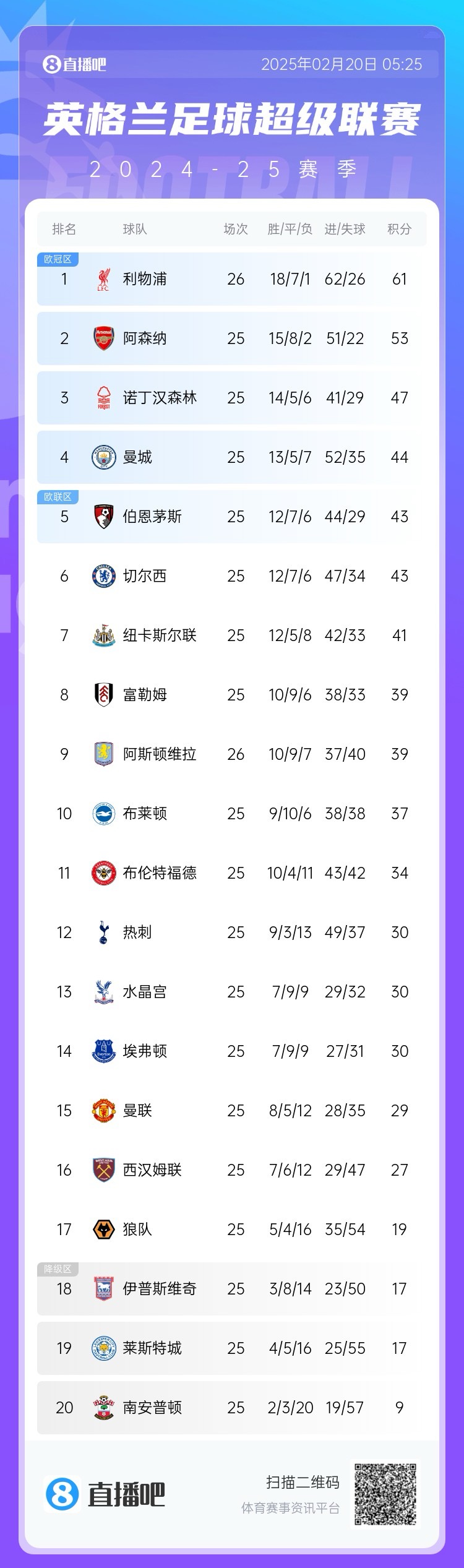 領頭羊刹車！英超積分榜：利物浦近3輪2平，多賽1場8分領跑