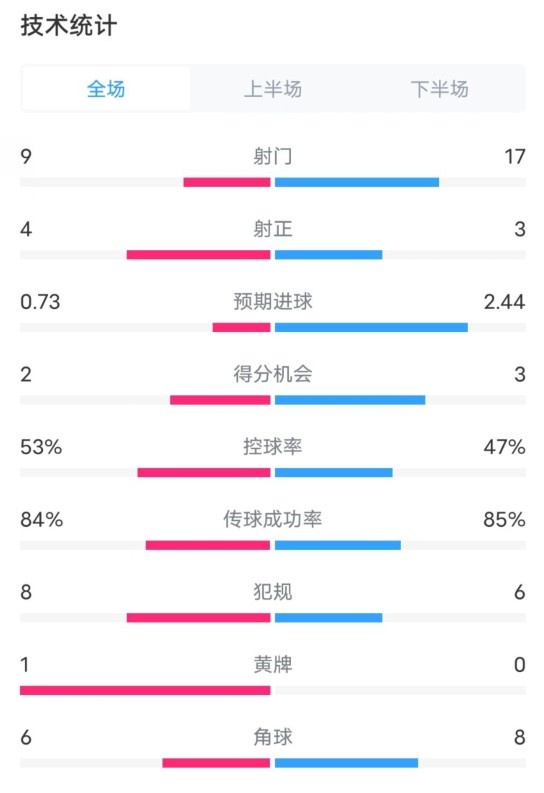 維拉2-2利物浦全場數據：射門9-17，射正4-3，控球率53%-47%