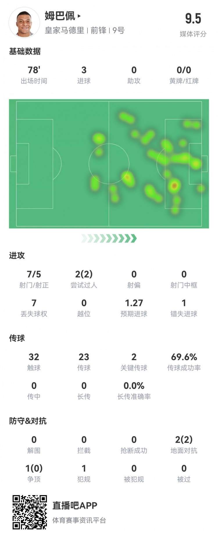 完美發揮！姆巴佩本場數據：7射5正戴帽！2次關鍵傳球，評分9.5