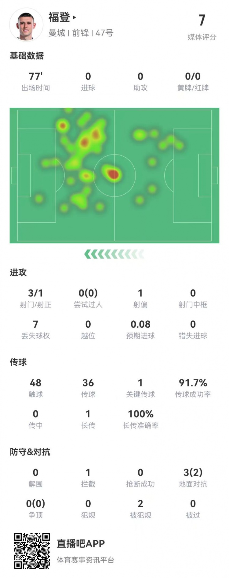 福登本場數據：3射1正+1關鍵傳球 3對抗2成功+2造犯規 獲評7.0分