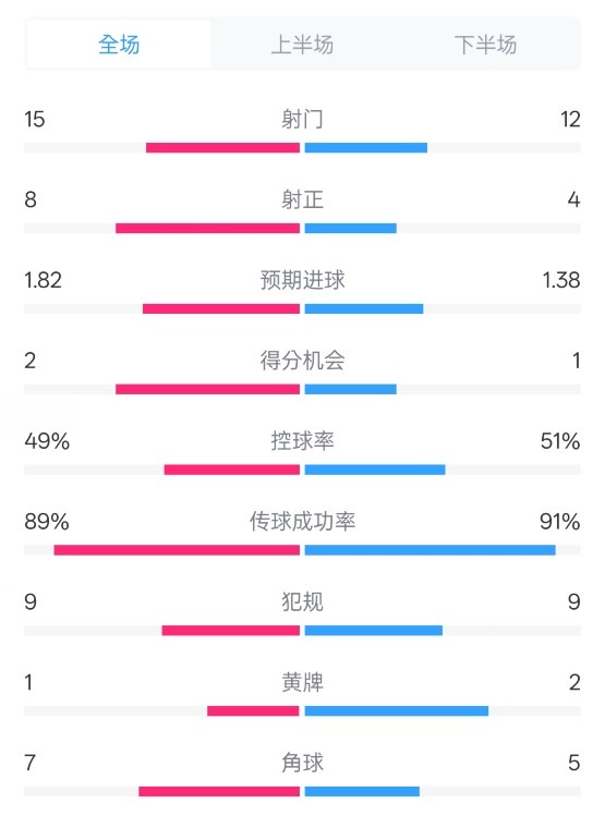 皇馬3-1曼城全場數據：射門15-12，射正8-4.控球率49%-51%