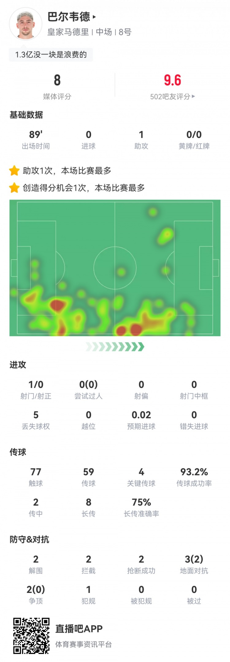 攻防俱佳！巴爾韋德數據：1助攻4關鍵傳球6成功長傳，評分8.0