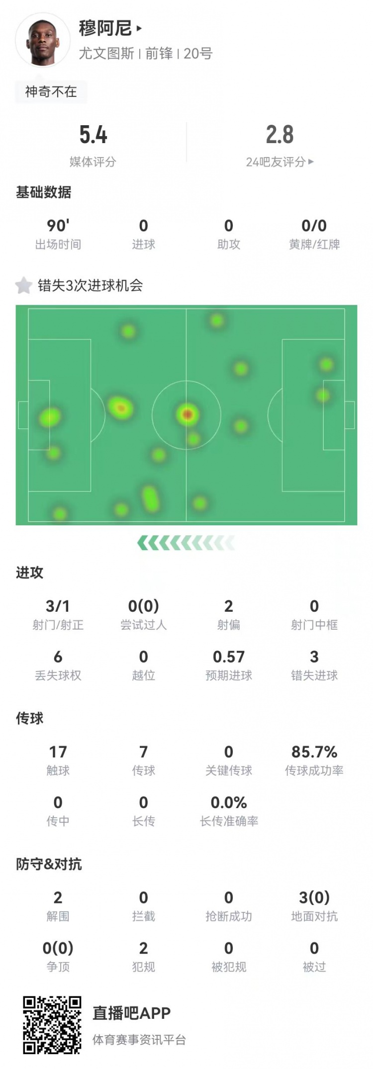 穆阿尼本場3射門3次錯失重大機會，3對抗0成功 5.4分全場最低