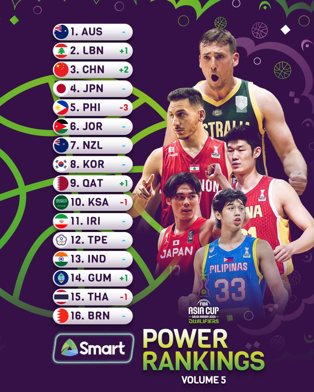 亞洲杯官方最新實力榜：中國男籃上升2位反超日本升至前三
