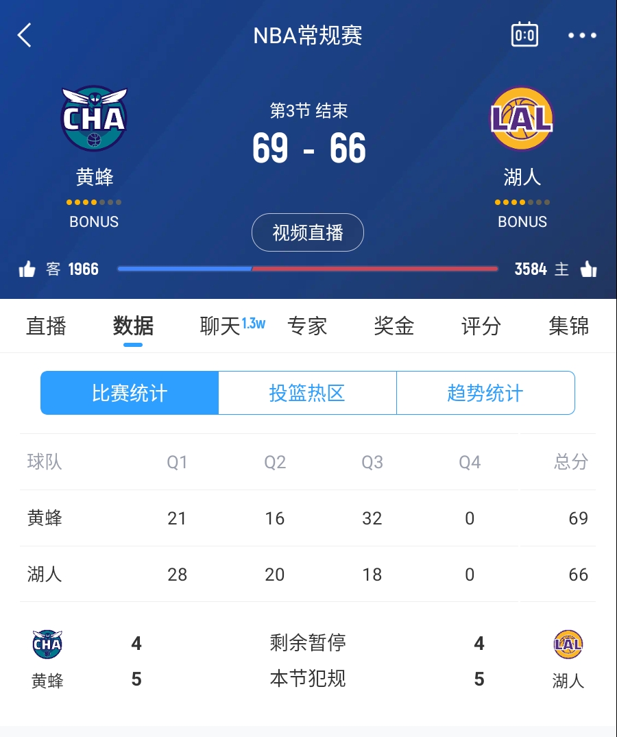 三崩來臨！湖人第三節僅得18分 單節淨負14分落後3分進入第四節