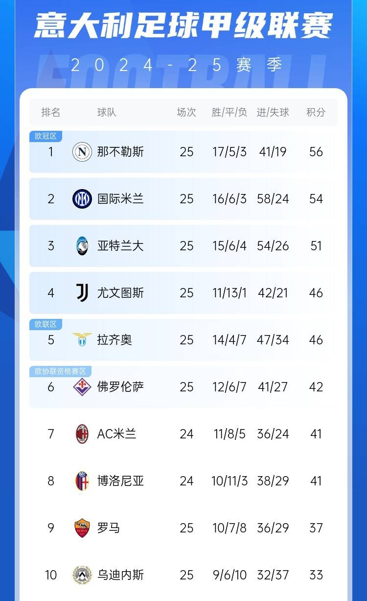 爭四好戲開始？意甲3/4/7接連歐冠出局，第5/6均歐戰直通仍需征戰
